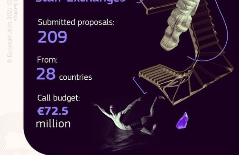 Dvije hrvatske organizacije ostvarile su uspješan rezultat unutar natječaja MSCA razmjene osoblja za 2021.
