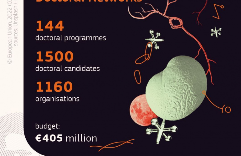 Tri hrvatske organizacije ostvarile su uspješan rezultat unutar natječaja MSCA Doktorskih mreža za 2021. 