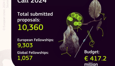 Na natječaju za MSCA Postdoktorske stipendije u 2024. godini zaprimljeno je 10.360 prijava