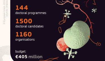 Tri hrvatske organizacije ostvarile su uspješan rezultat unutar natječaja MSCA Doktorskih mreža za 2021. 
