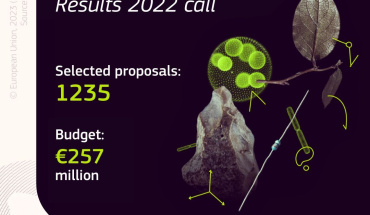 Uspjeh hrvatskih organizacija na natječaju za MSCA Postdoktorske stipendije u 2022. godini!